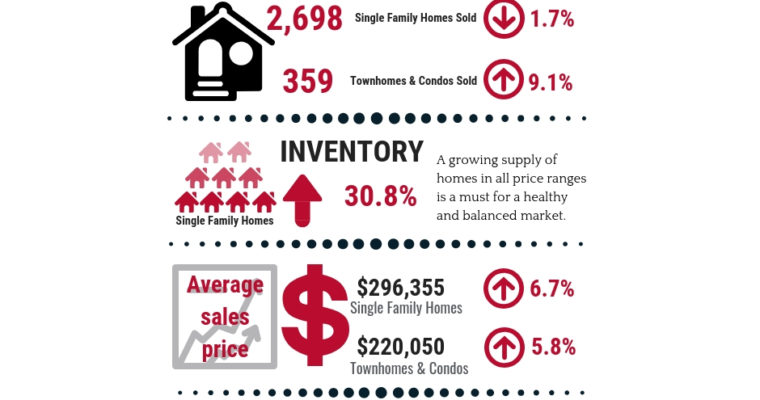 Inventory Up! Home Prices Up Too!