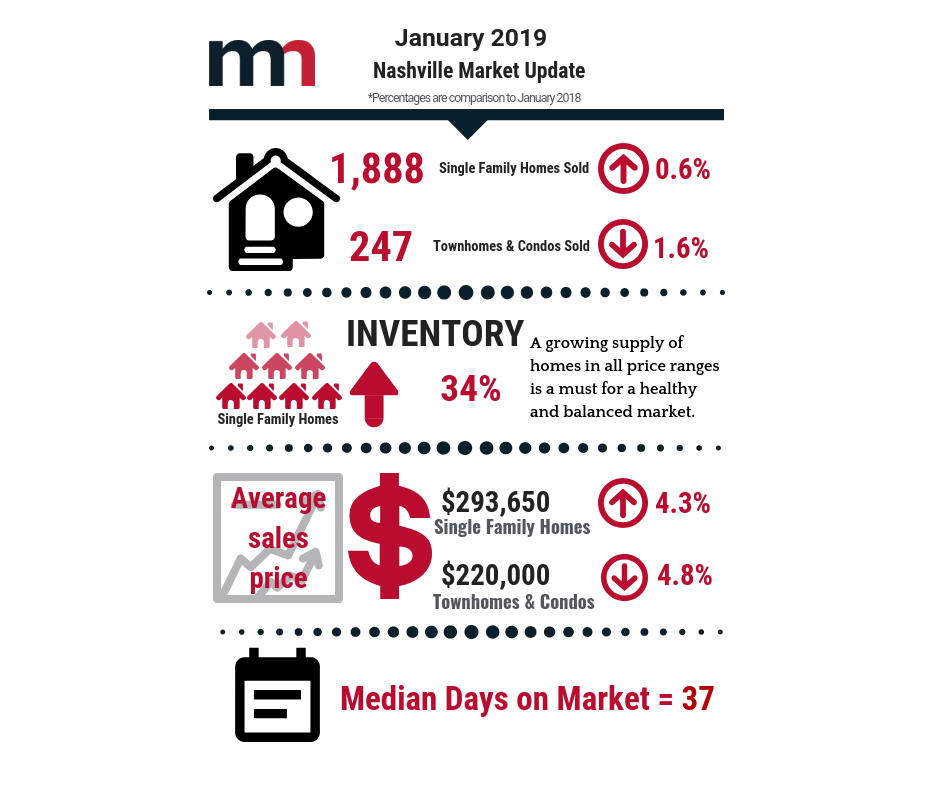 January 2019  Real Estate Update